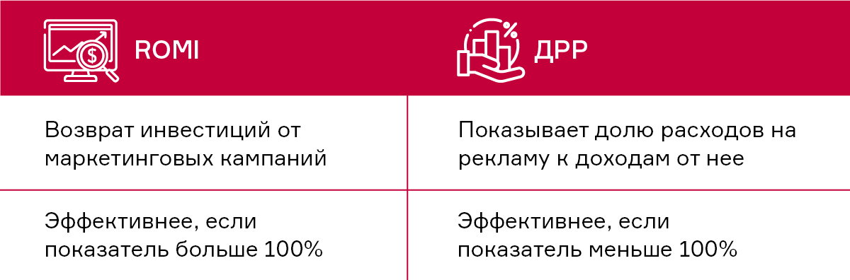 Показатель ДРР реклама. ДРР что это такое в рекламе.