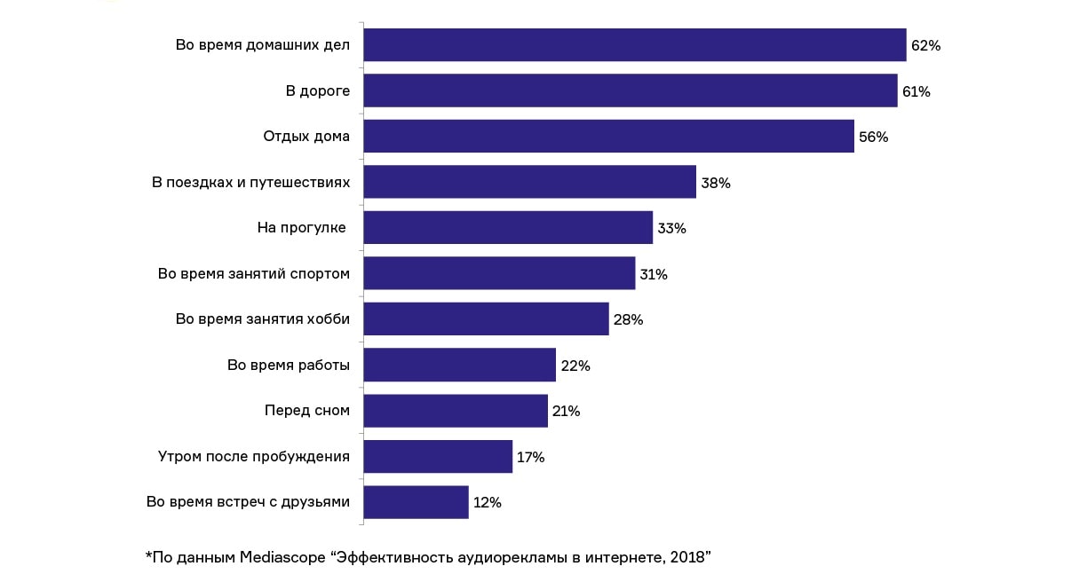 Аудиореклама в интернете: формат будущего, который уже сейчас дает профит