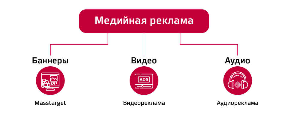 Медийка это. Медийная реклама. Медийка. Виды медийных средств. Виды видеорекламы медийно1.