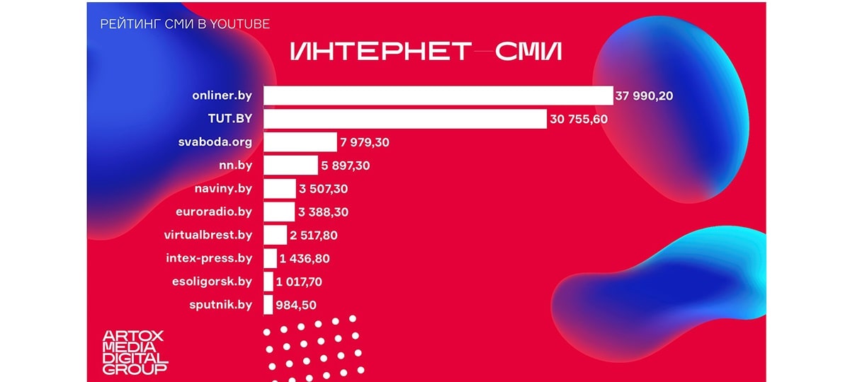 Рейтинг ютуб. Самые популярные Белорусские каналы. Белорусские ютуб каналы. Рейтинг белорусских ютуб каналов. Belarus TV канал на youtube.