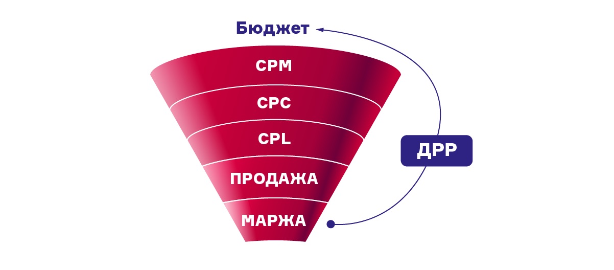 Дрр это. Показатель ДРР реклама. ДРР В маркетинге. ДРР В маркетинге формула. ДРР, roi.