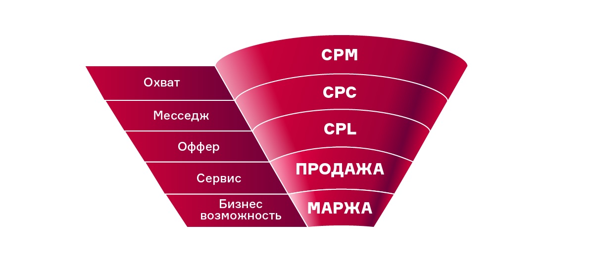 Дрр это. ДРР что это такое в рекламе. Диаграмма воронка. DRR это в маркетинге. Оптимальный ДРР.