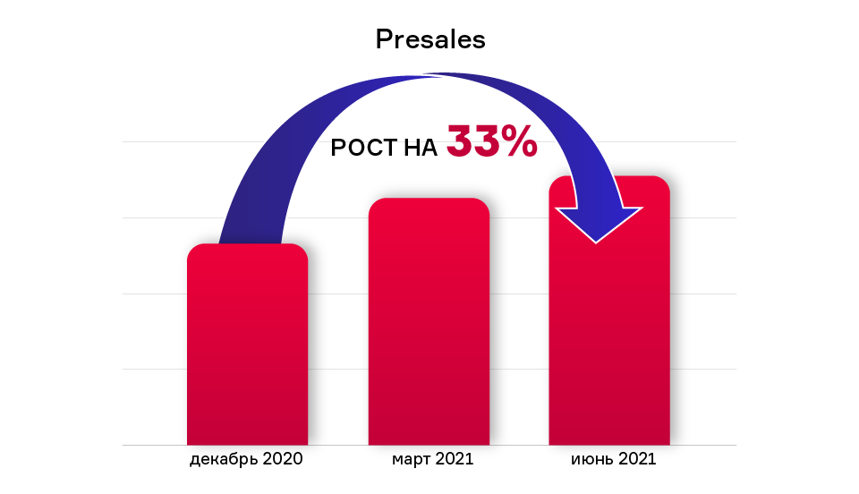 Пресейл. Пресейл картинка. Pre sale реклама. Pre sale для участников закрытого клуба.