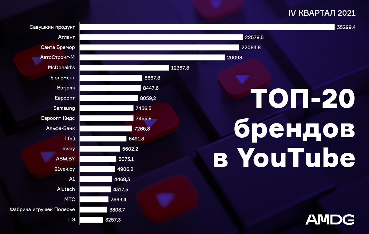 Чем запомнился 2021 год: обзор самых популярных брендовых роликов в YouTube