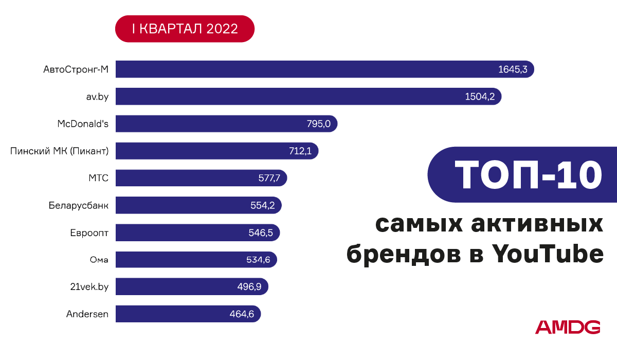 Результаты новой. Рейтинг ритейлеров 2022.