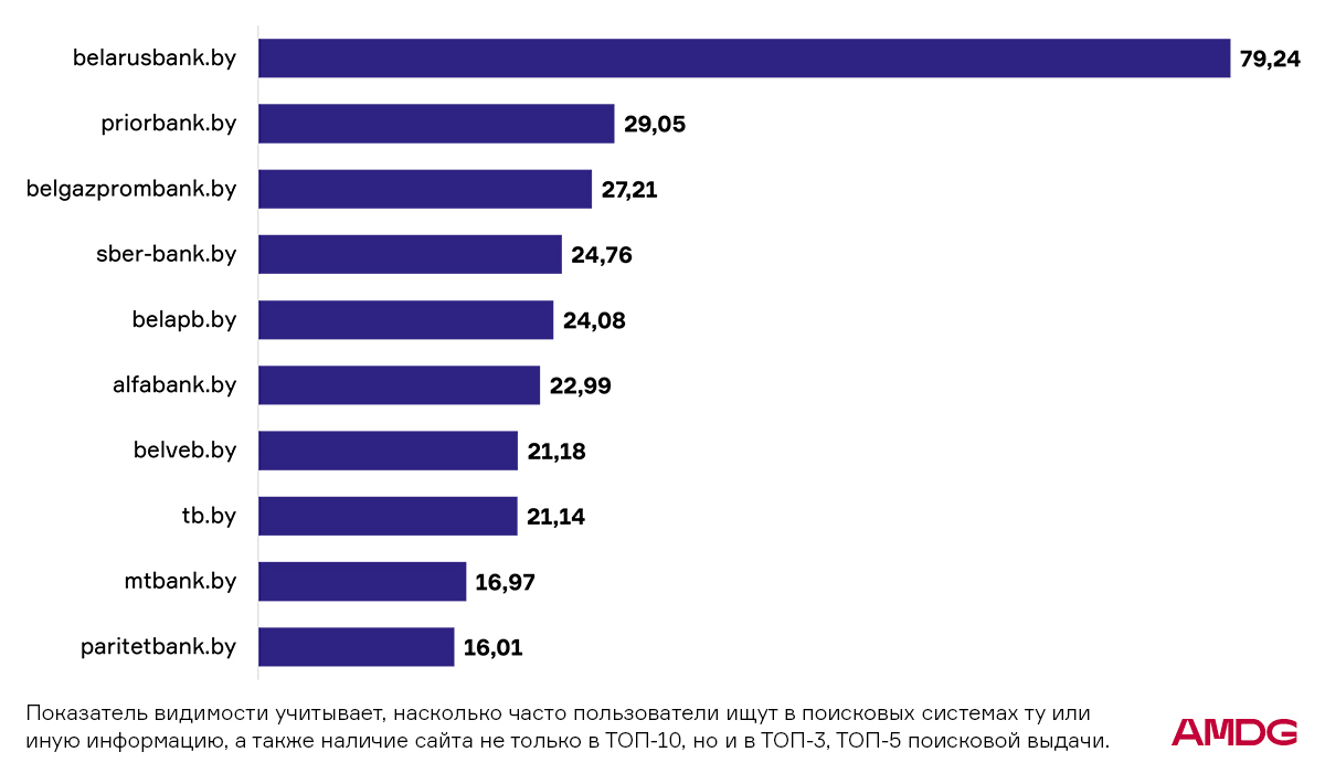 Что происходило с видимостью банков Беларуси в 2022 году