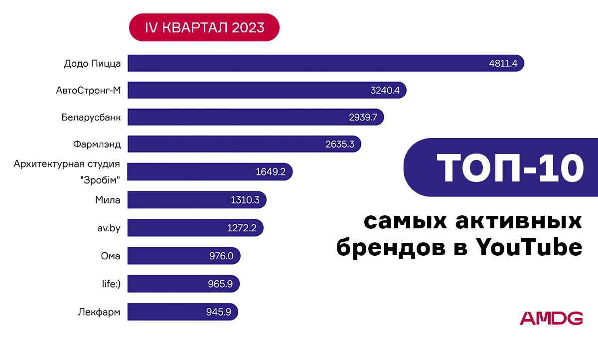 Как завершился год для YouTube-каналов брендов: обзор публикаций за IV  квартал 2023 года