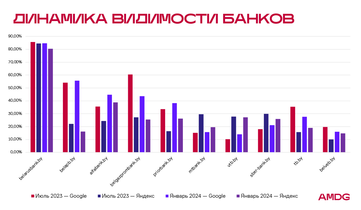 ТОП-10 банков по уровню видимости сайтов. Динамика видимости за 2023 год