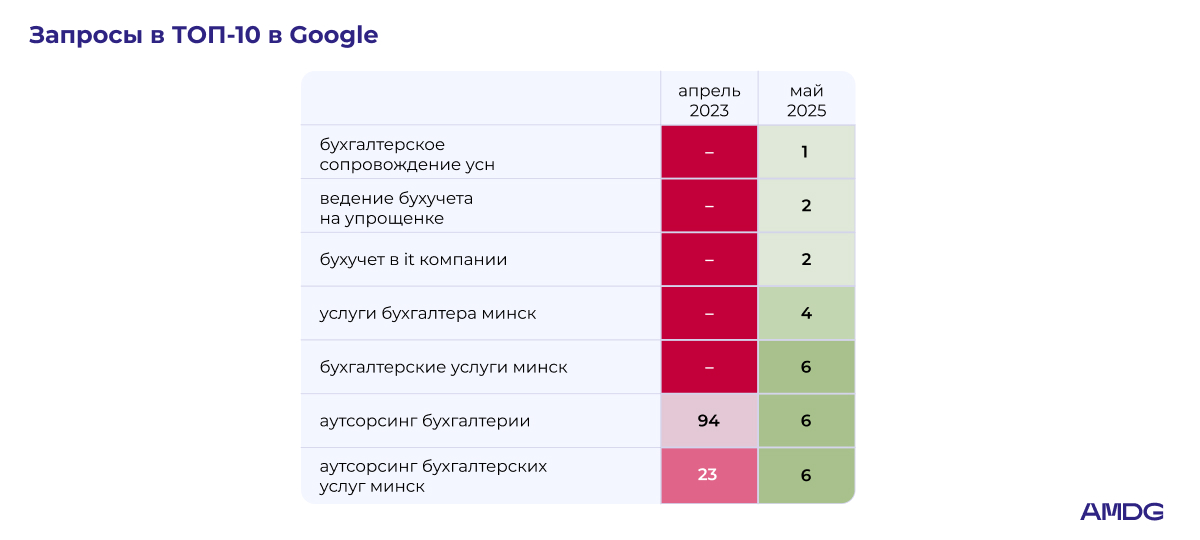 Примеры роста позиций сайта в Google по ключевым запросам