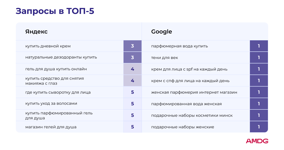 Результаты SEO-продвижения