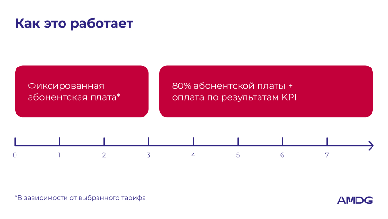 Как работает оплата по услуге "SEO с оплатой за результат"