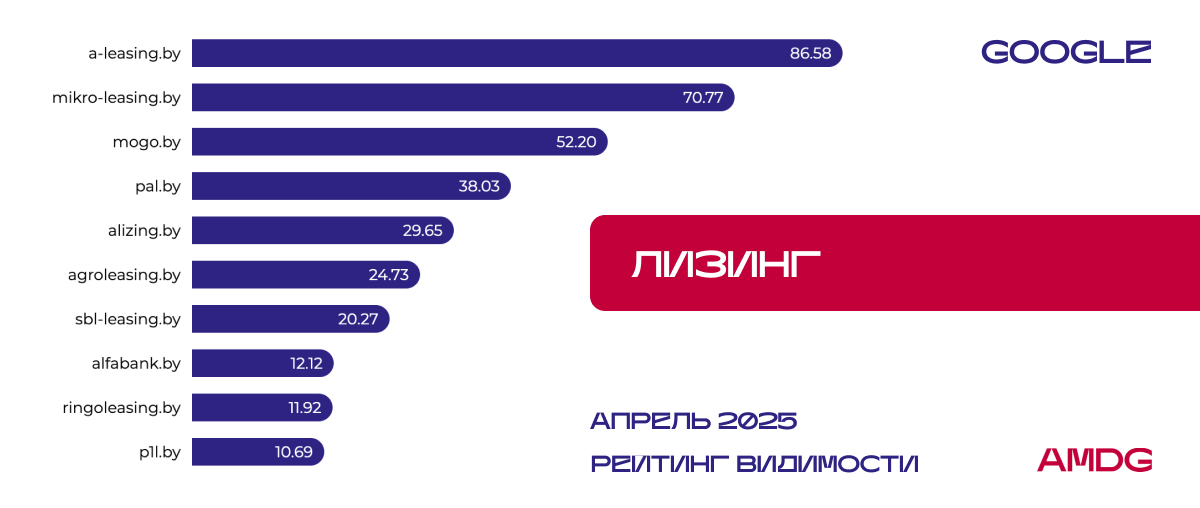 "Лизинг" в Google - I квартал 2025