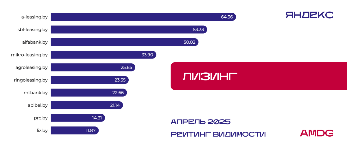 "Лизинг" в Яндексе - I квартал 2025