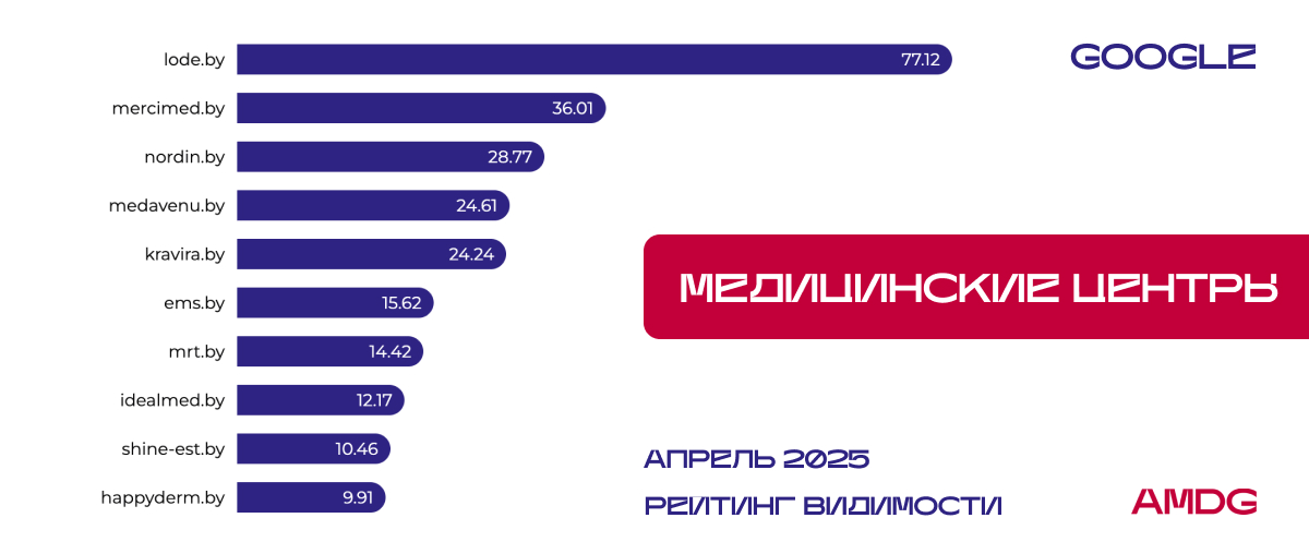"Медицинские центры" в Google - I квартал 2025