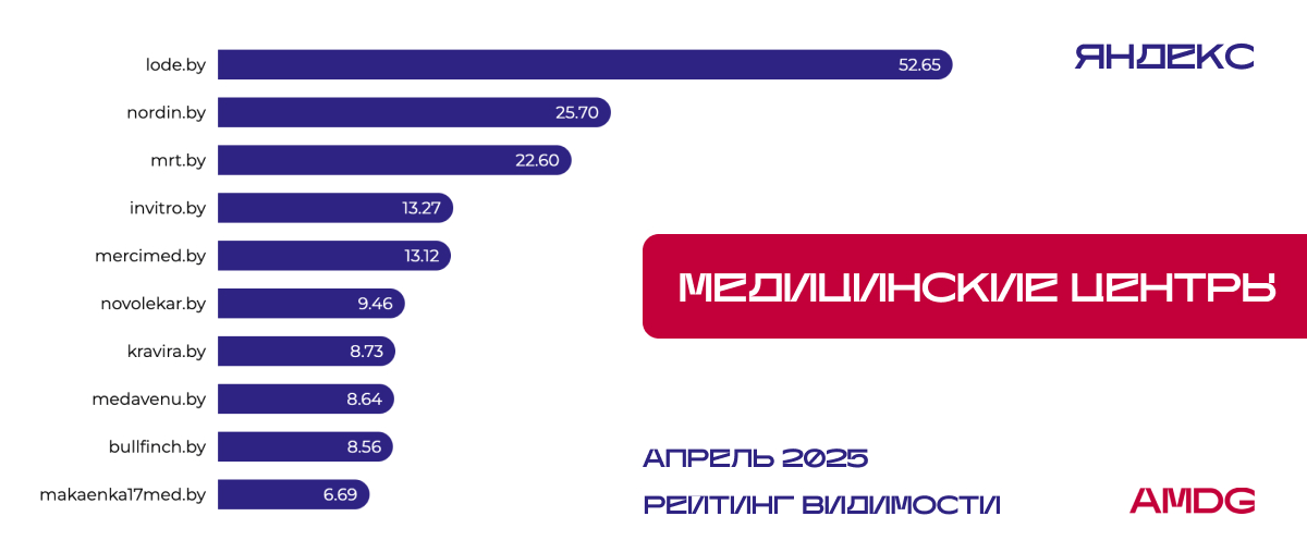 "Медицинские центры" в Яндексе - I квартал 2025