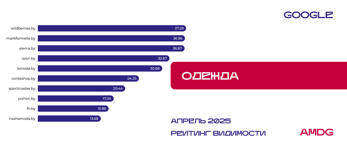 "Одежда" в Google - I квартал 2025