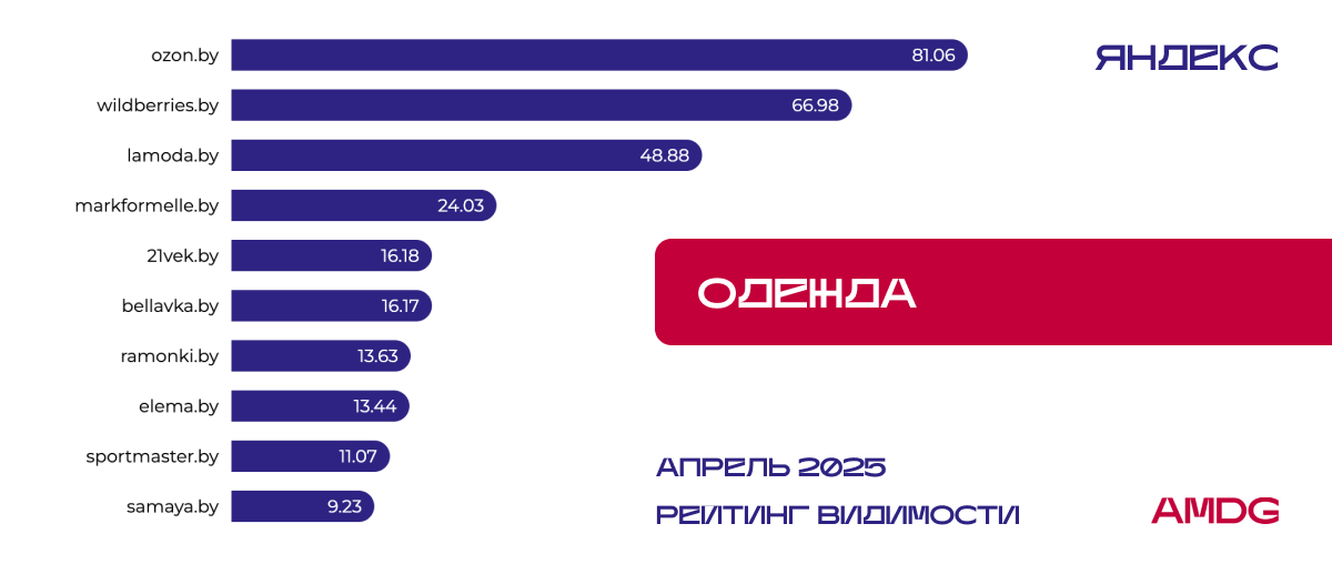 "Одежда" в Яндексе - I квартал 2025