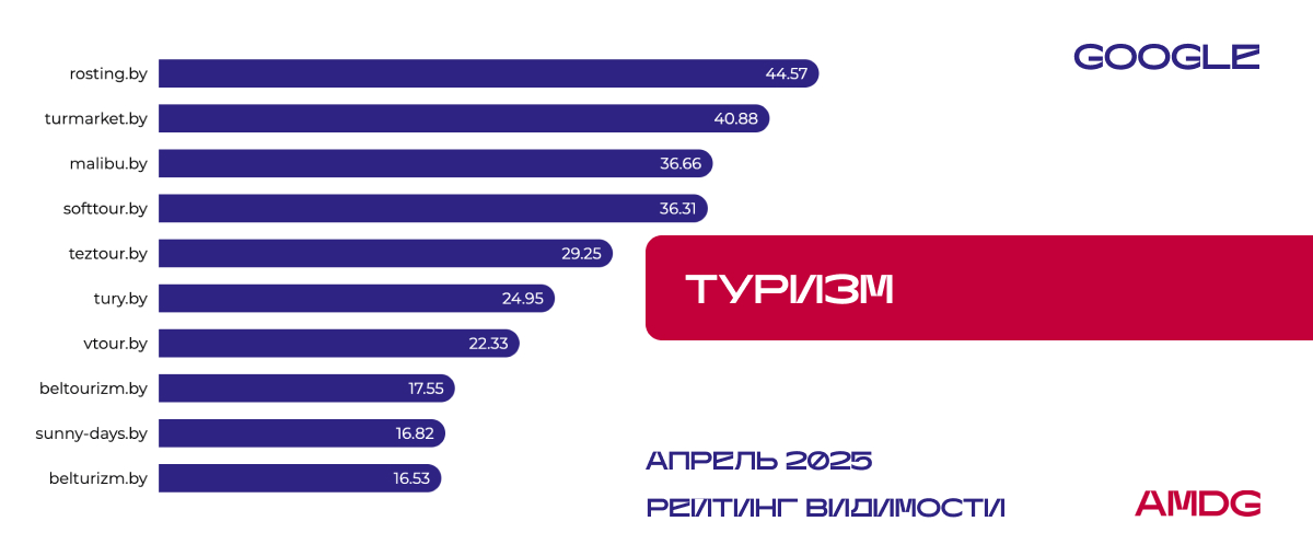 "Туризм" в Google - I квартал 2025