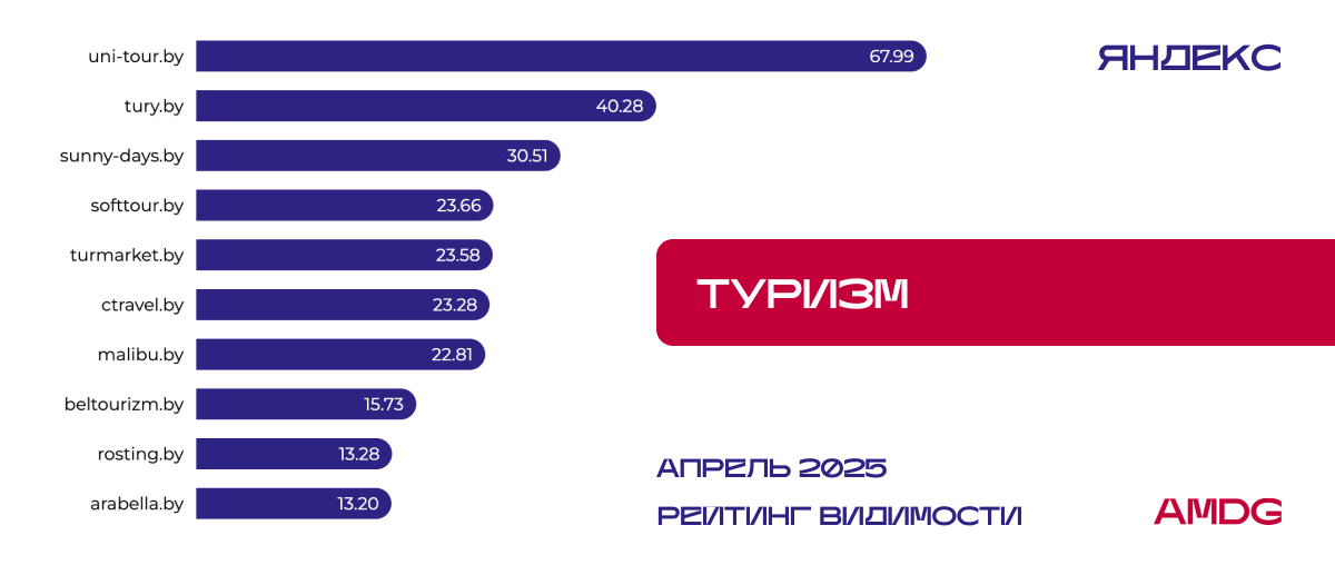 "Туризм" в Яндексе - I квартал 2025