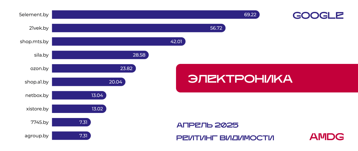 "Электроника" в Google - I квартал 2025