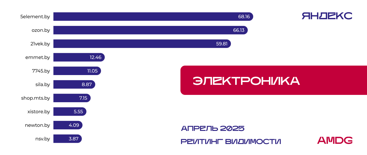 "Электроника" в Яндексе - I квартал 2025