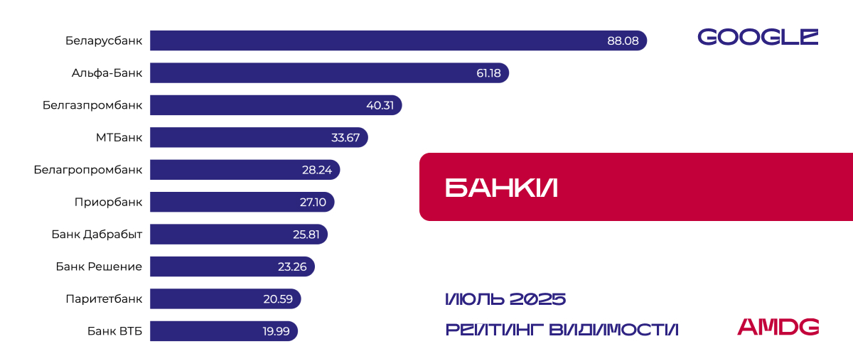 Результаты исследования видимости сайтов "Банки" в Google