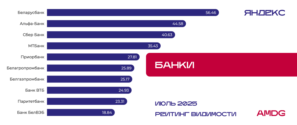 Результаты исследования видимости сайтов "Банки" в Яндексе