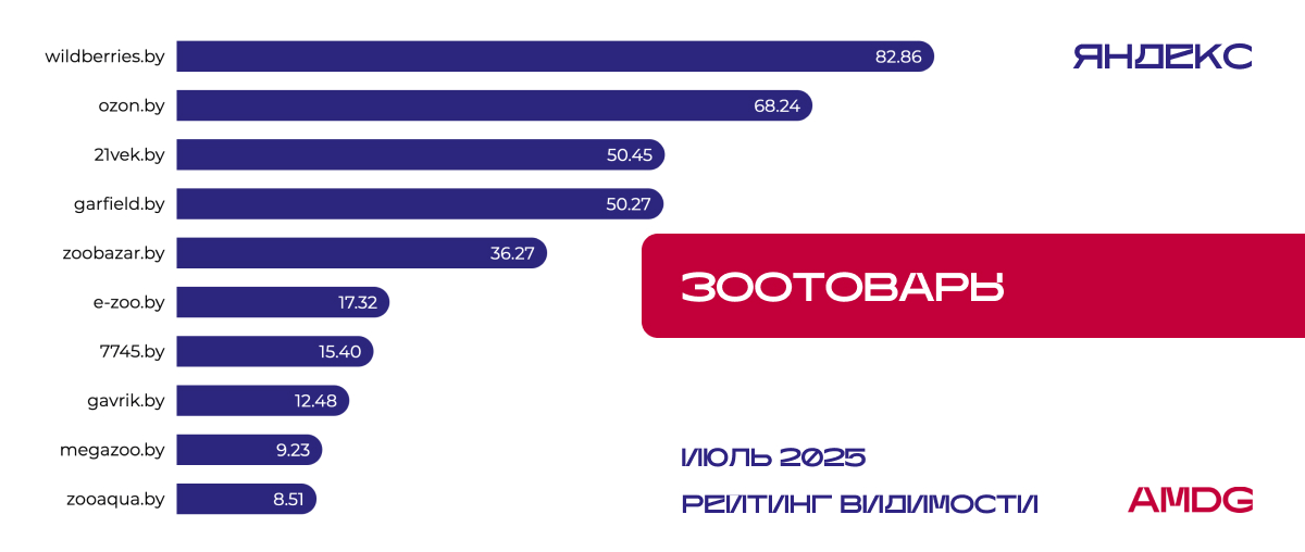 Результаты исследования видимости сайтов "Зоотовары" в Яндексе