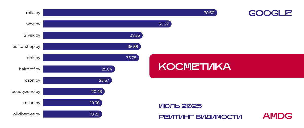 Результаты исследования видимости сайтов "Косметика" в Google