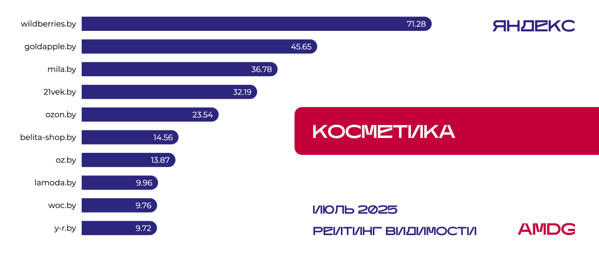 Результаты исследования видимости сайтов "Косметика" в Яндексе