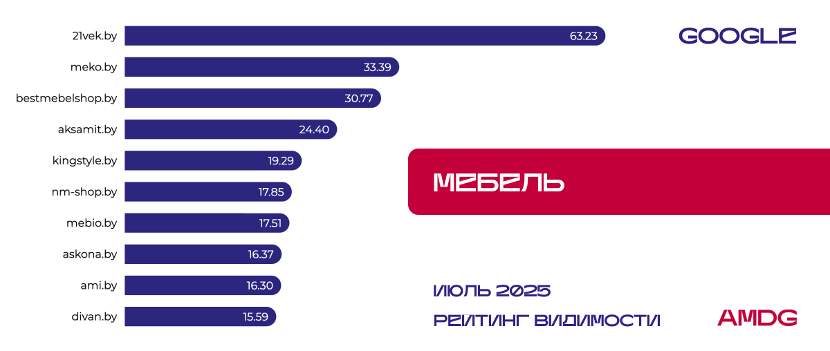 Результаты исследования видимости сайтов "Мебель" в Google