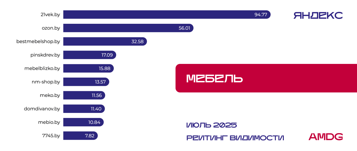 Результаты исследования видимости сайтов "Мебель" в Яндексе