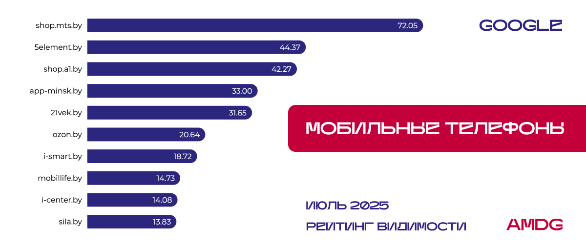Результаты исследования видимости сайтов "Мобильные телефоны" в Google