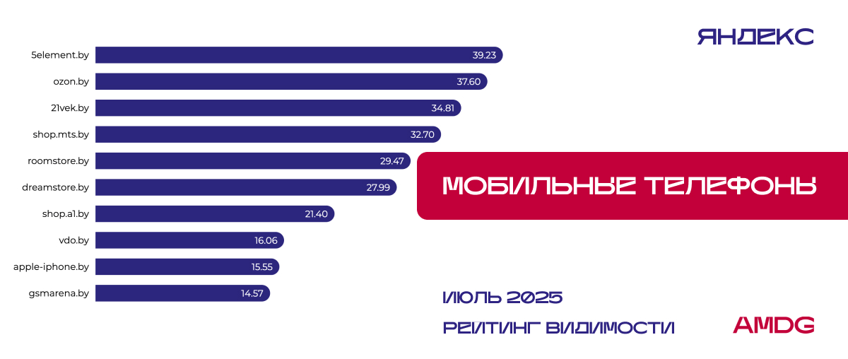 Результаты исследования видимости сайтов "Мобильные телефоны" в Яндексе