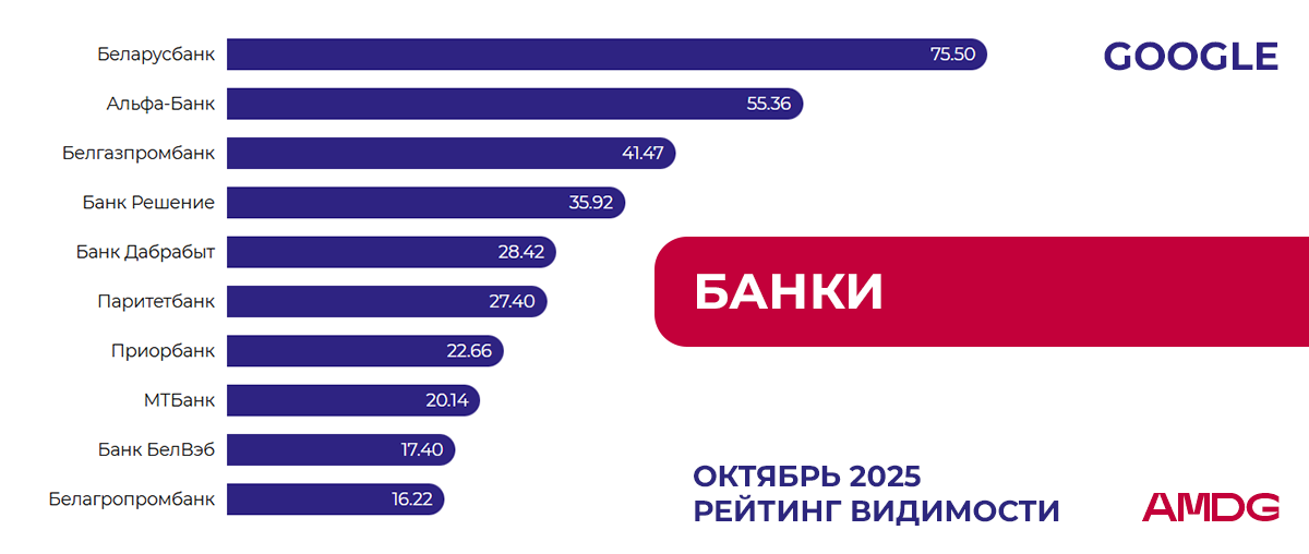 Обновление рейтинга "Банки" в Google