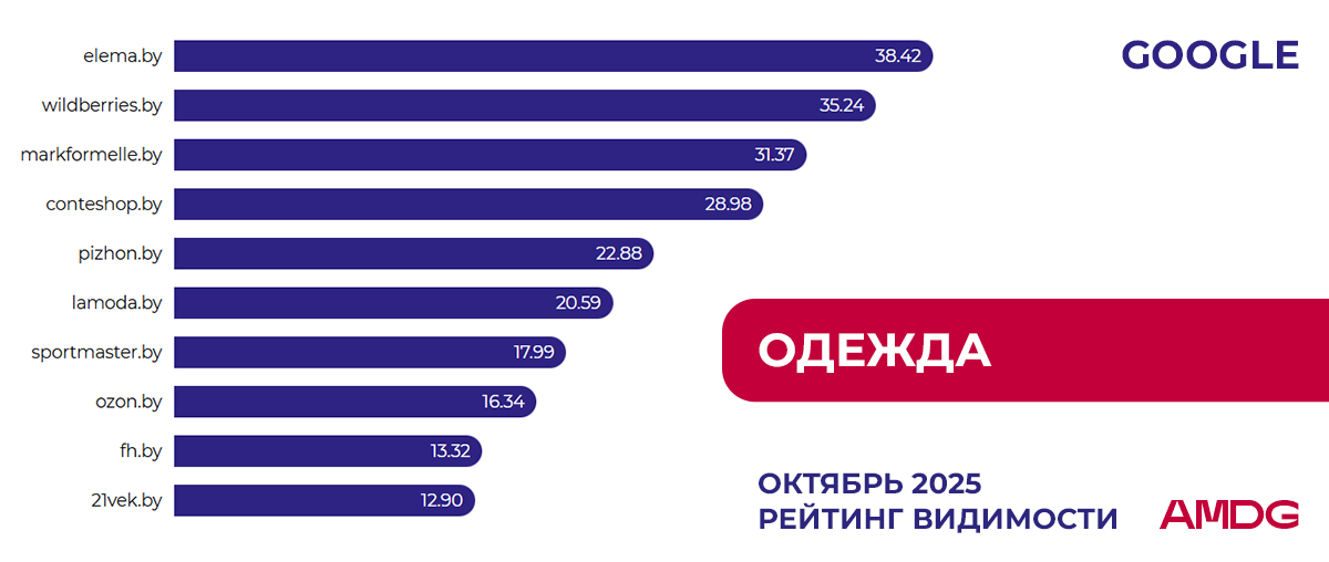 Обновление рейтинга "Одежда" в Google