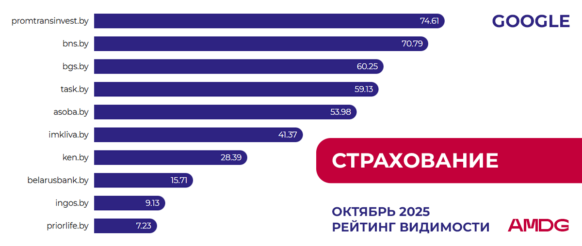 Обновление рейтинга "Страхование" в Google