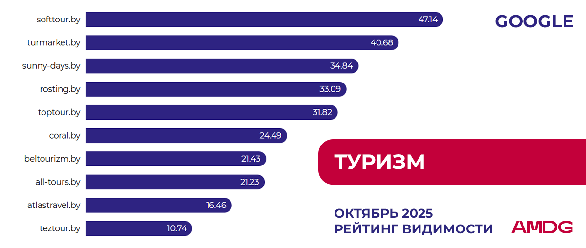 Обновление рейтинга "Туризм" в Google