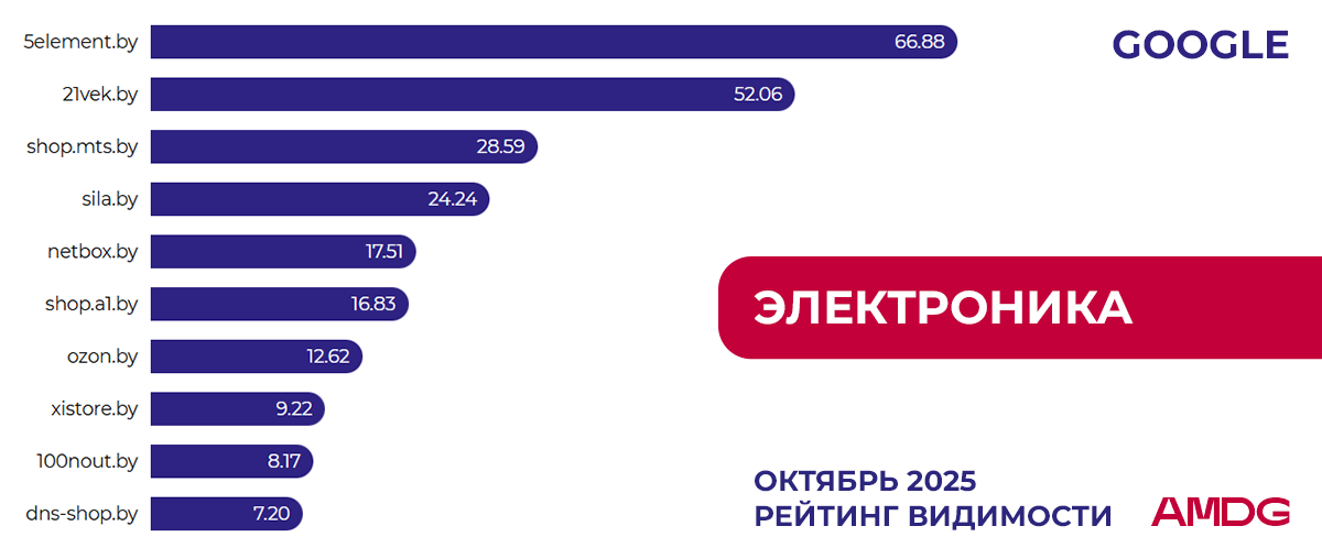 Обновление рейтинга "Электроника" в Google