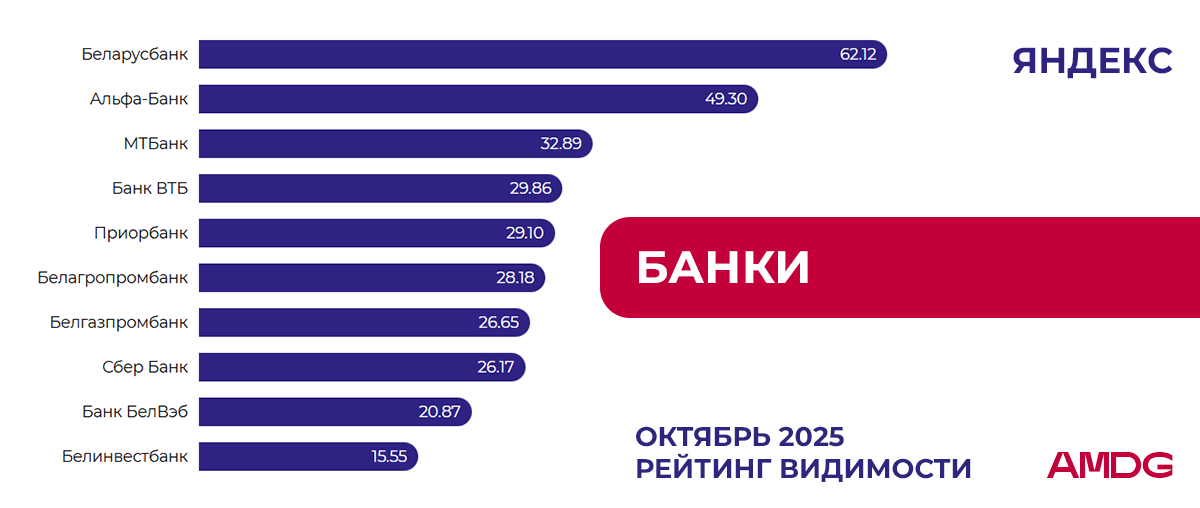Обновление рейтинга "Банки" в Яндексе