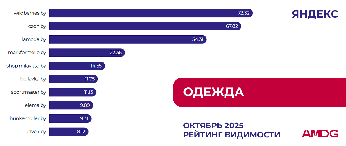 Обновление рейтинга "Одежда" в Яндексе
