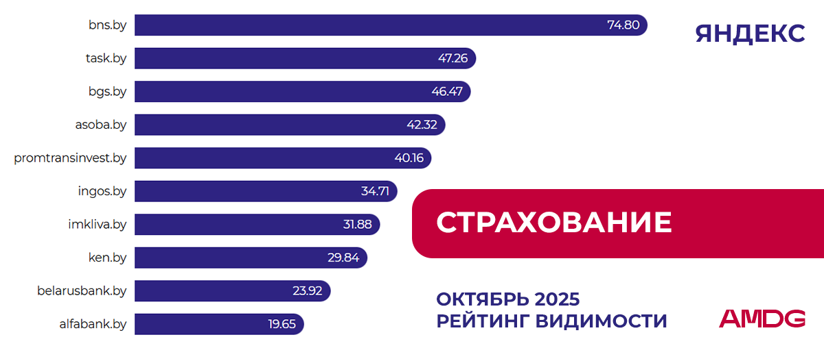 Обновление рейтинга "Страхование! в Яндексе