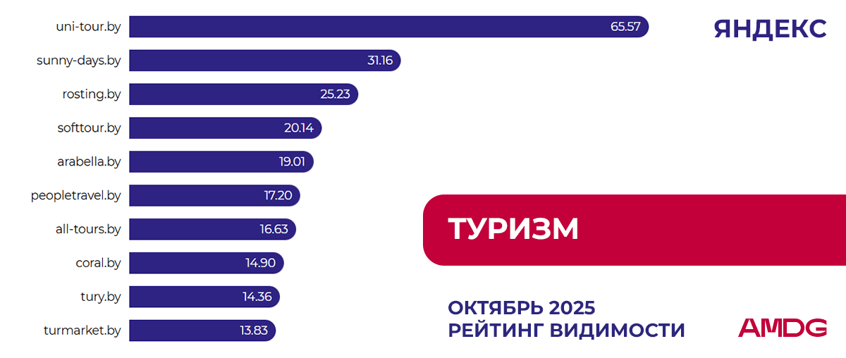 Обновление рейтинга "Туризм" в Яндексе