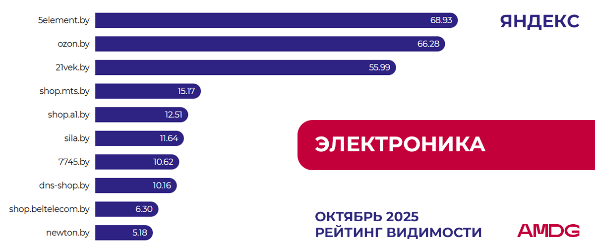 Обновление рейтинга "Электроника" в Яндексе