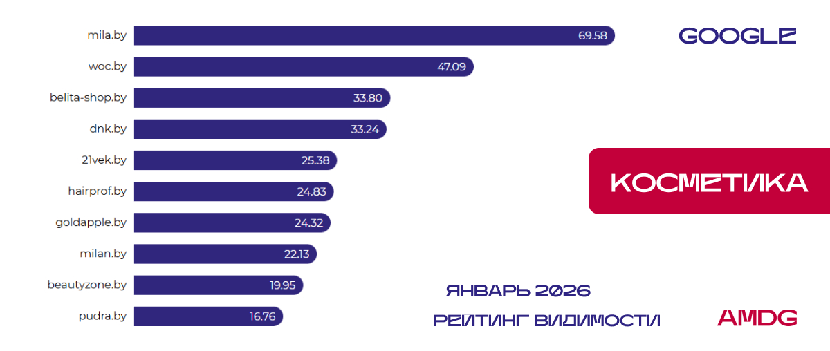 Результаты исследования видимости сайтов "Косметика" в Google