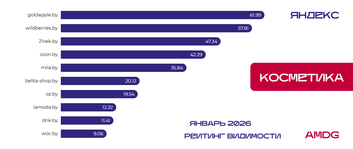 Результаты исследования видимости сайтов "Косметика" в Яндекс