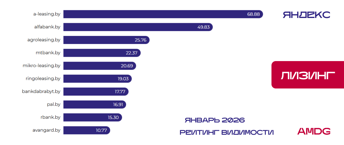 Результаты исследования видимости сайтов "Лизинг" в Яндексе