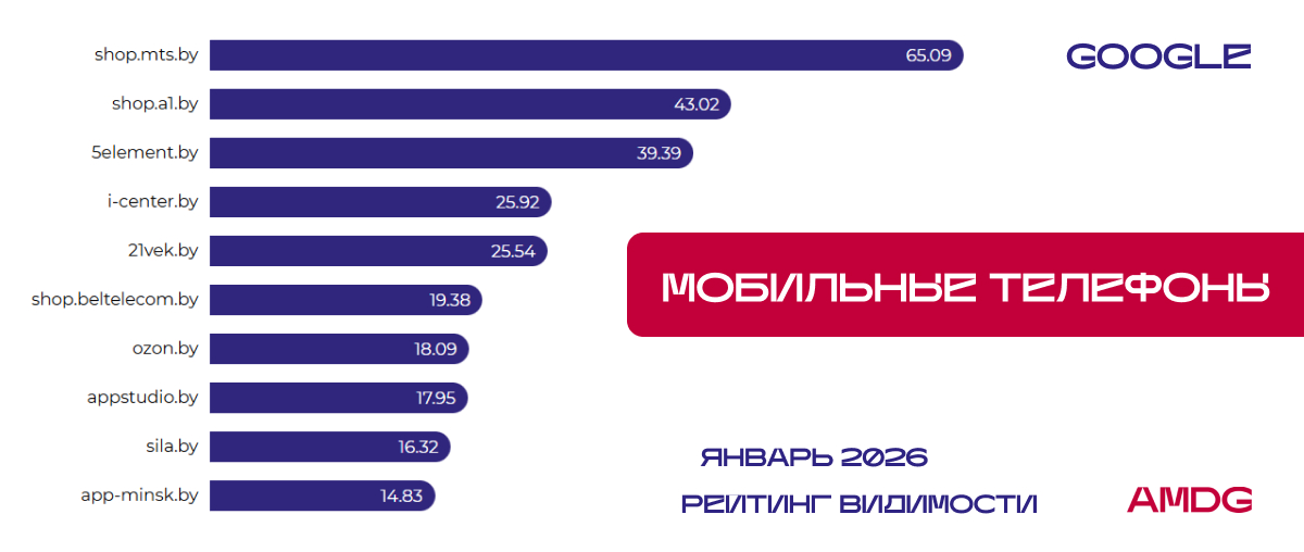 Результаты исследования видимости сайтов "Мобильные телефоны" в Google