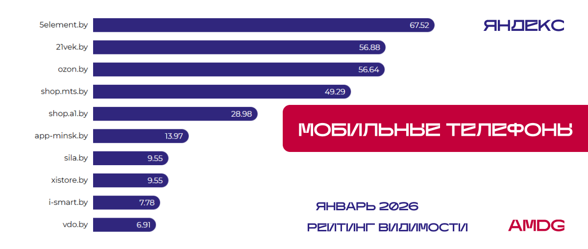 Результаты исследования видимости сайтов "Мобильные телефоны" в Яндексе