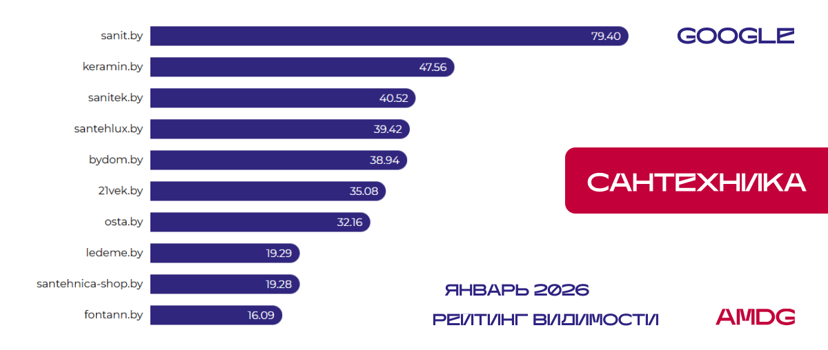 Результаты исследования видимости сайтов "Сантехника" в Google